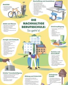 Das Poster beschreibt ein Konzept für eine nachhaltige Berufsschule und ist in verschiedene Themenbereiche gegliedert. Oben steht in großer Schrift die Überschrift: „Die nachhaltige Berufsschule: So geht’s!“. Darunter werden die Maßnahmen in Stichpunkten und thematisch sortiert dargestellt. Der Bereich „Energie und Gebäude“ hebt die Nutzung von Ökostrom, Photovoltaik, nachhaltiger Dämmung und Begrünung hervor. Im Abschnitt „Mobilität“ werden Lastenräder, überdachte Fahrradstellplätze mit Reparaturstationen 